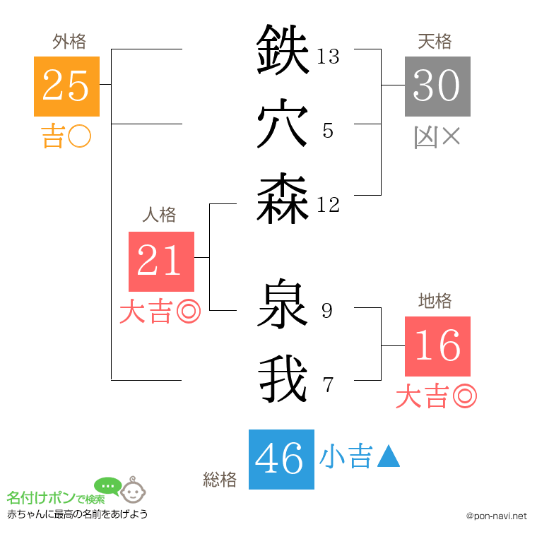 鉄穴森 泉我さんの姓名判断結果