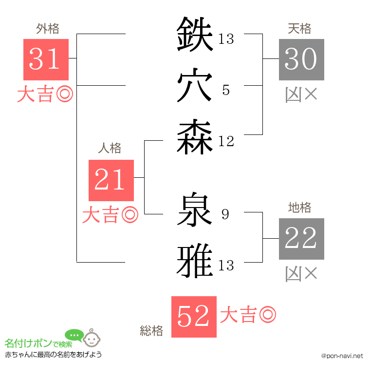 鉄穴森 泉雅さんの姓名判断結果