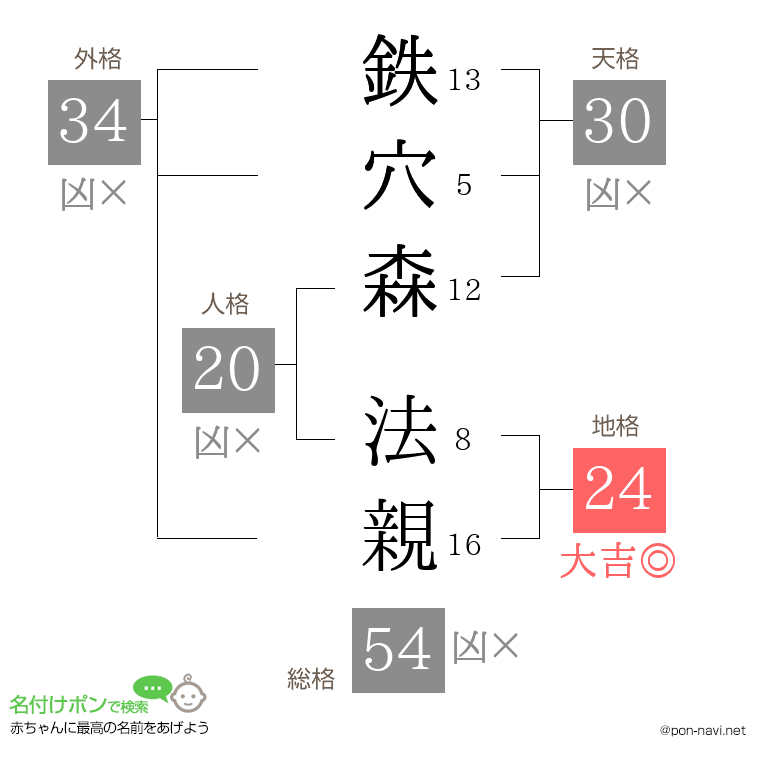鉄穴森 法親さんの姓名判断結果