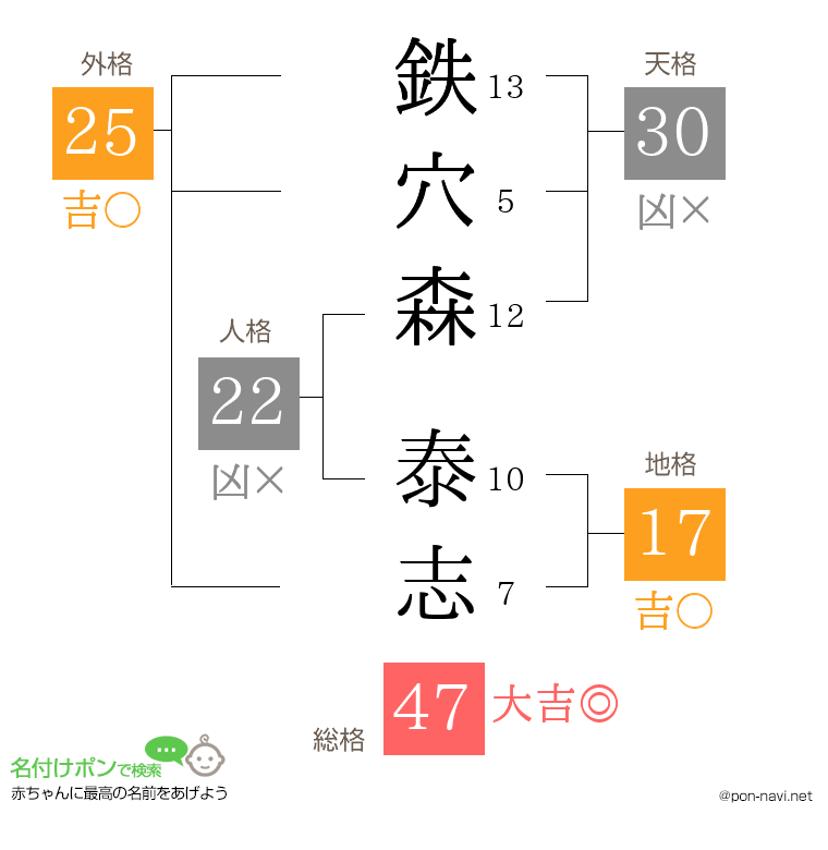 鉄穴森 泰志さんの姓名判断結果