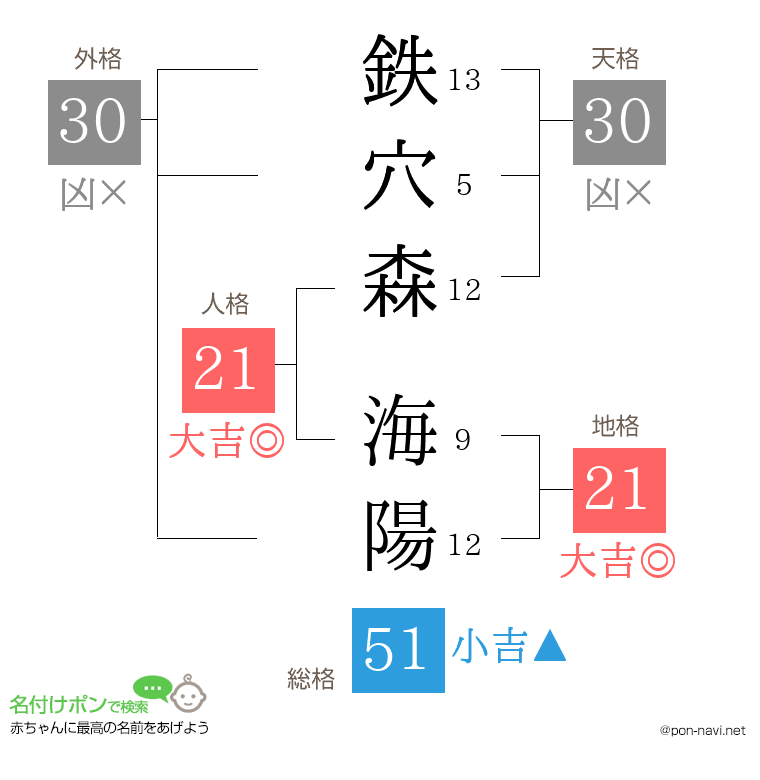 鉄穴森 海陽さんの姓名判断結果