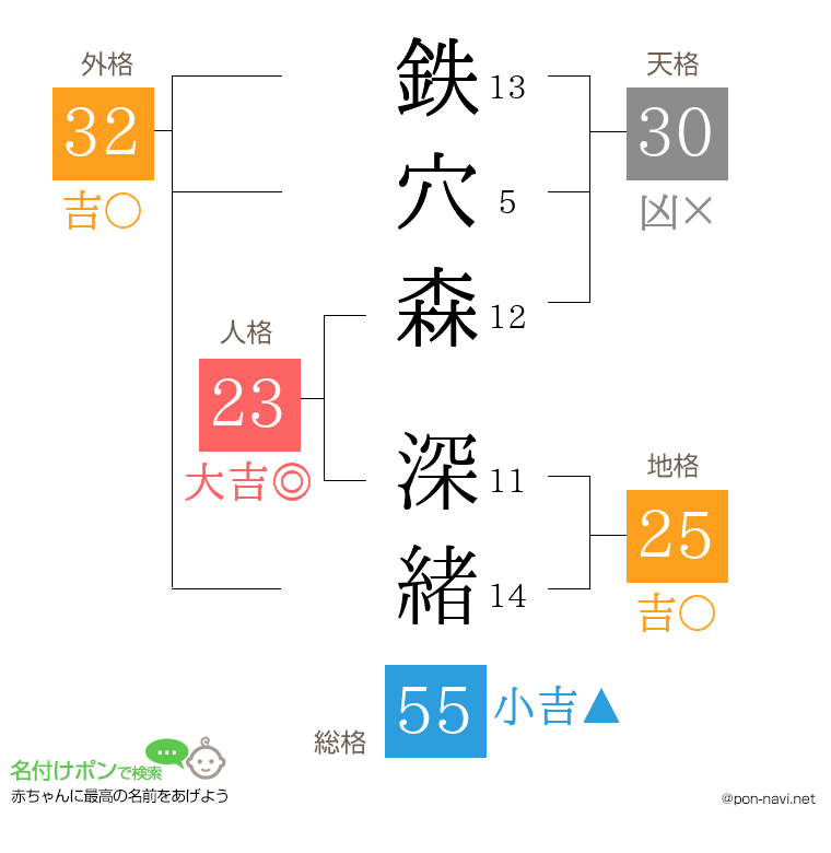 鉄穴森 深緒さんの姓名判断結果