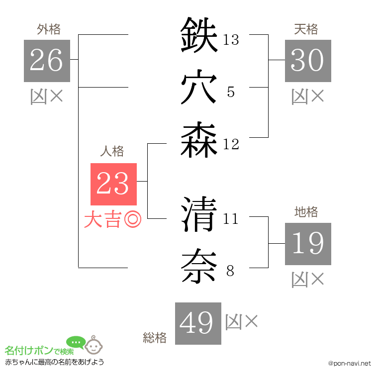 鉄穴森 清奈さんの姓名判断結果