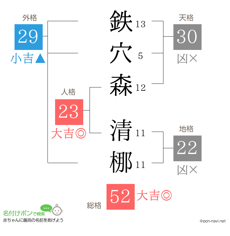 鉄穴森 清梛さんの姓名判断結果