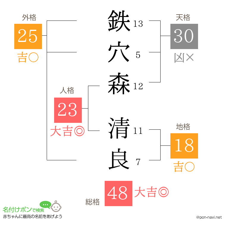 鉄穴森 清良さんの姓名判断結果