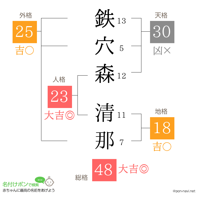 鉄穴森 清那さんの姓名判断結果
