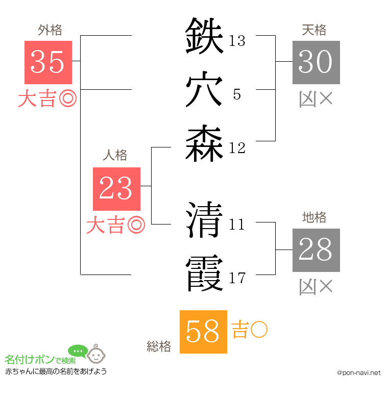 鉄穴森 清霞さんの姓名判断結果