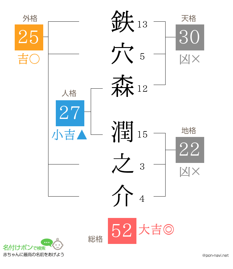 鉄穴森 潤之介さんの姓名判断結果