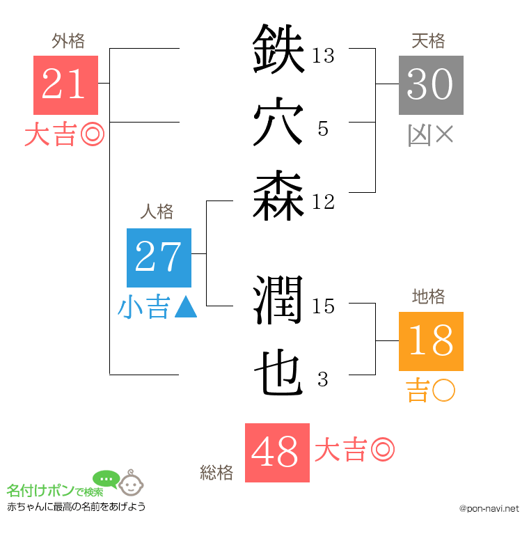 鉄穴森 潤也さんの姓名判断結果
