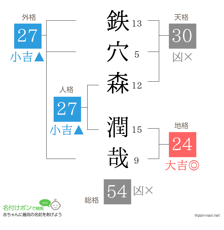 鉄穴森 潤哉さんの姓名判断結果