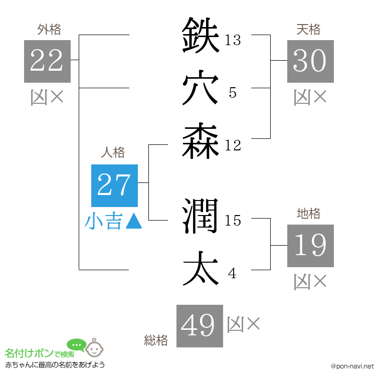 鉄穴森 潤太さんの姓名判断結果