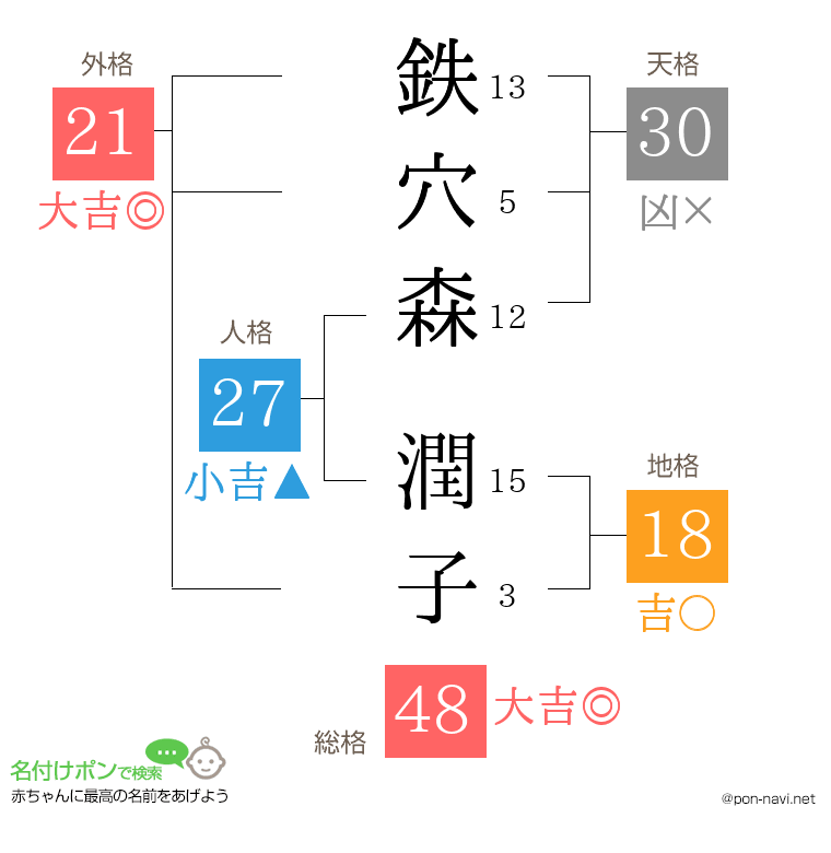 鉄穴森 潤子さんの姓名判断結果