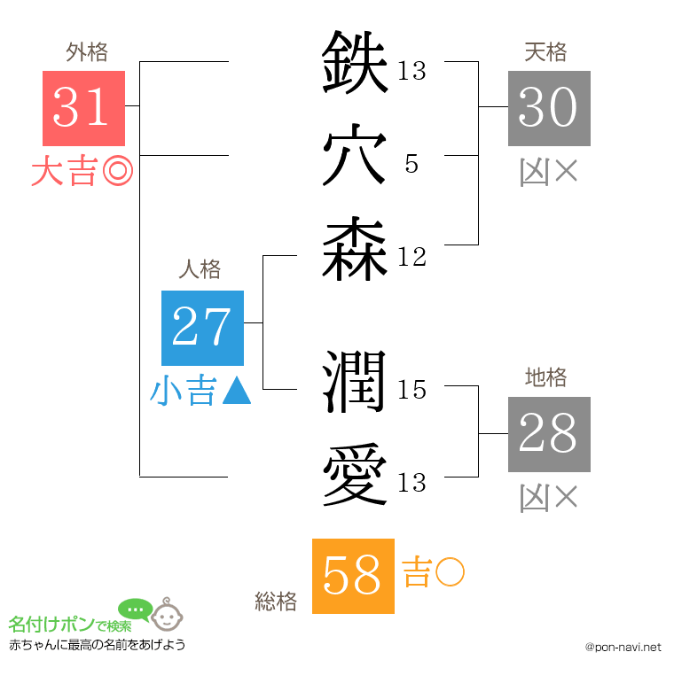 鉄穴森 潤愛さんの姓名判断結果