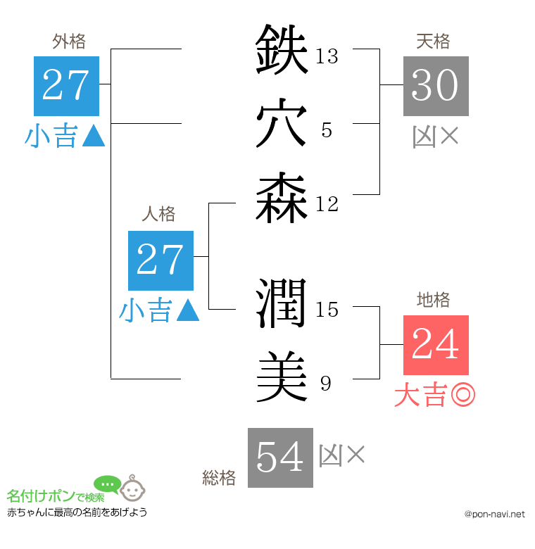 鉄穴森 潤美さんの姓名判断結果
