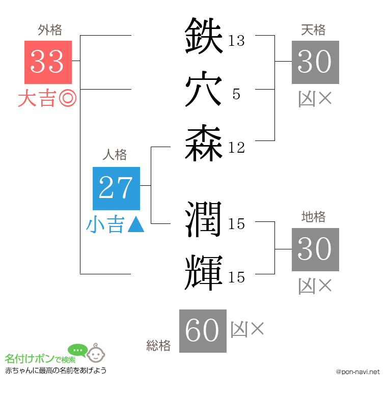 鉄穴森 潤輝さんの姓名判断結果