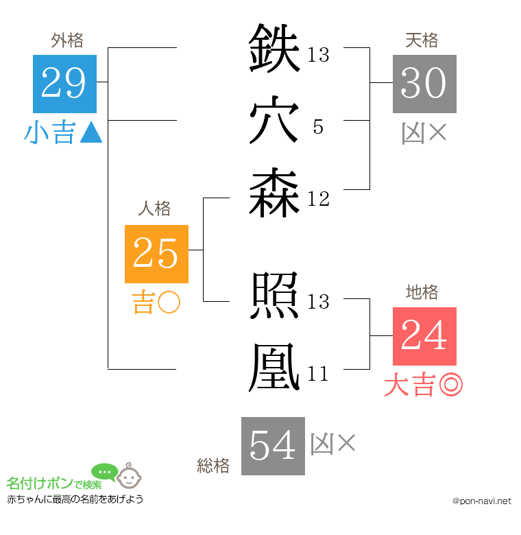 鉄穴森 照凰さんの姓名判断結果