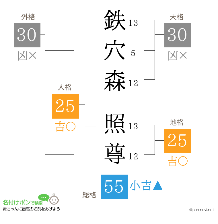 鉄穴森 照尊さんの姓名判断結果