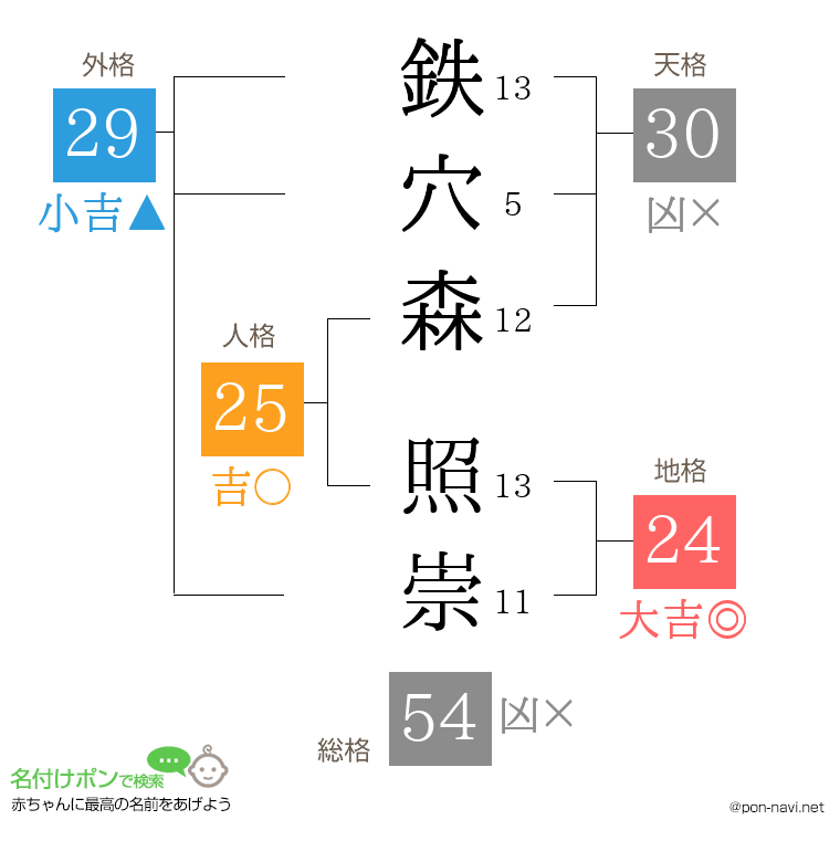鉄穴森 照崇さんの姓名判断結果