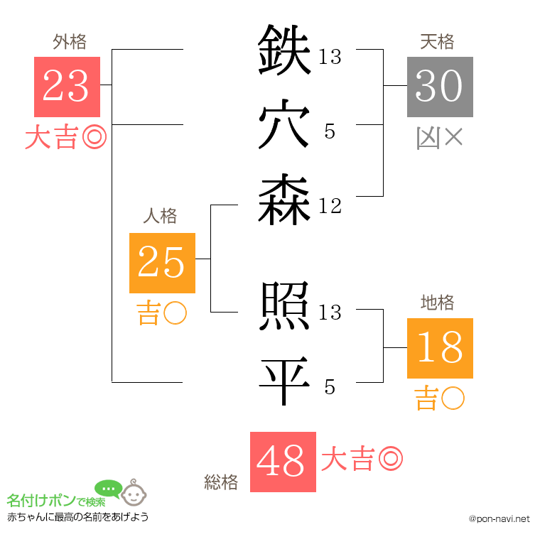 鉄穴森 照平さんの姓名判断結果