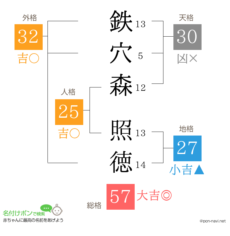 鉄穴森 照徳さんの姓名判断結果