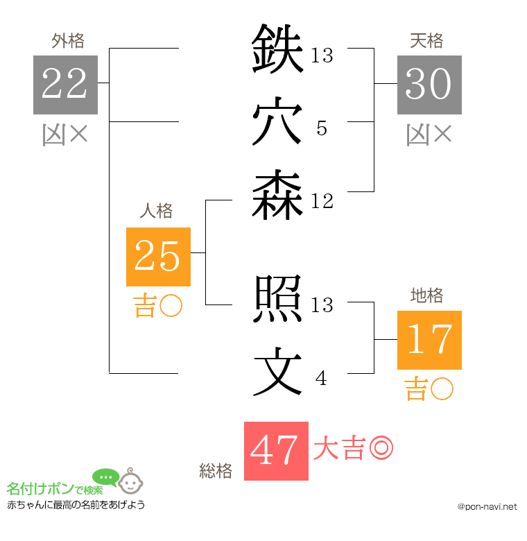 鉄穴森 照文さんの姓名判断結果