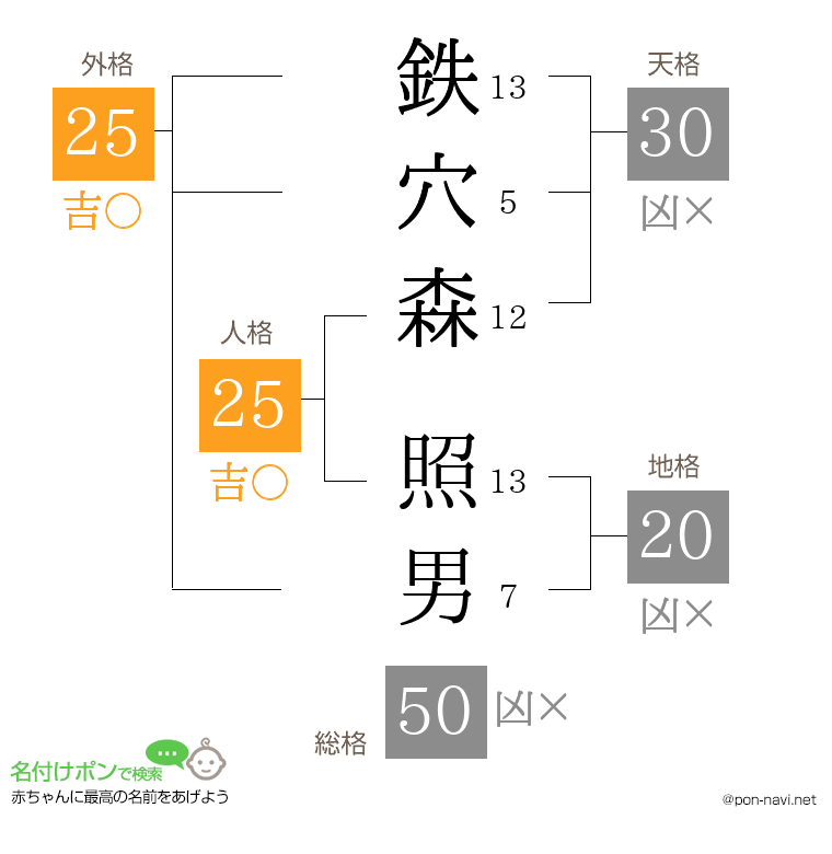 鉄穴森 照男さんの姓名判断結果