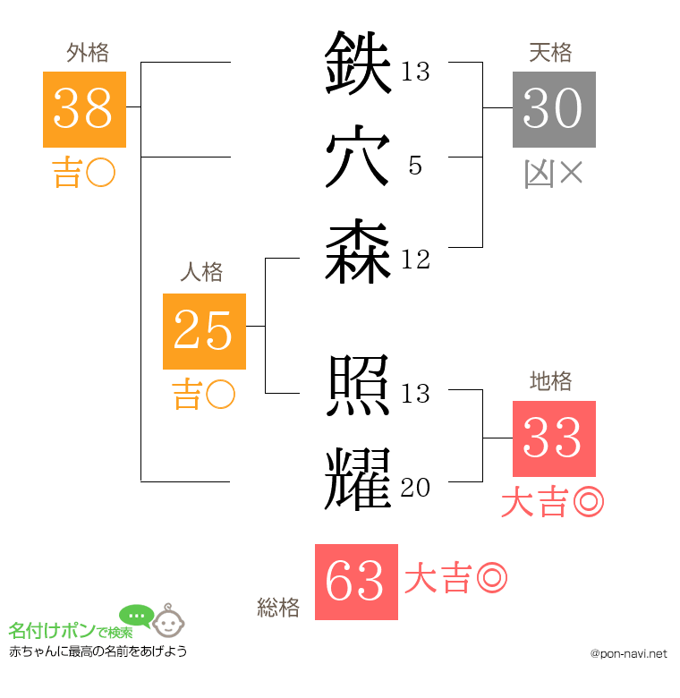 鉄穴森 照耀さんの姓名判断結果