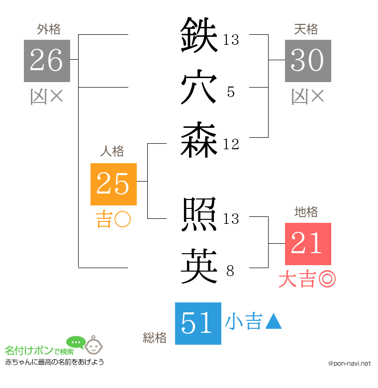 鉄穴森 照英さんの姓名判断結果