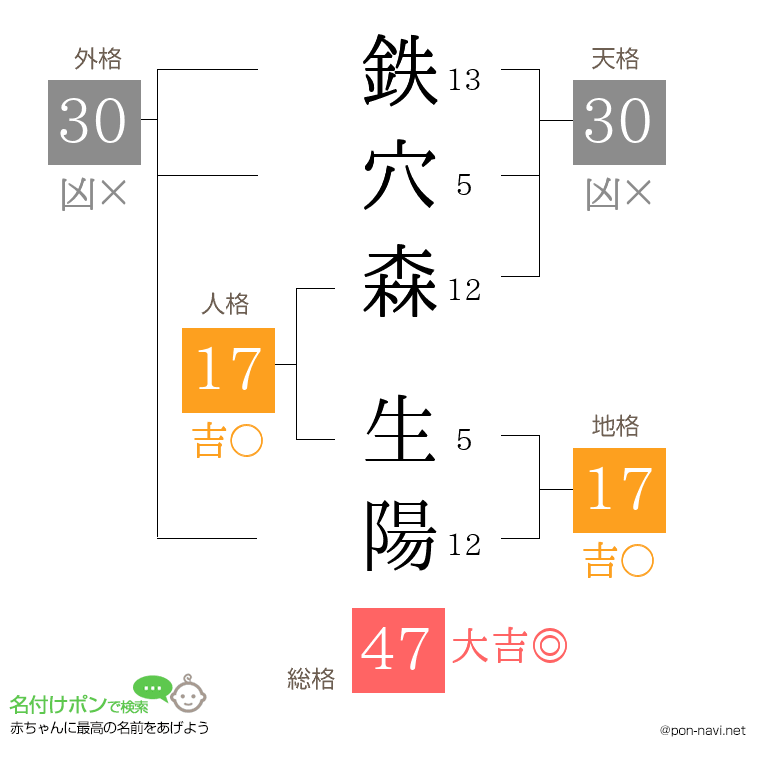 鉄穴森 生陽さんの姓名判断結果
