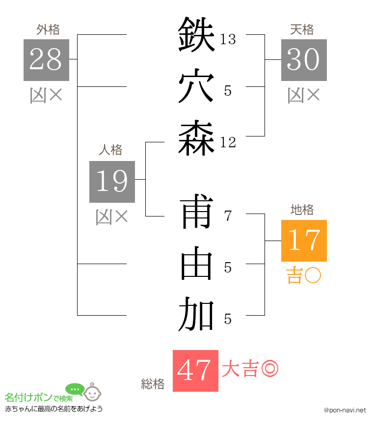 鉄穴森 甫由加さんの姓名判断結果