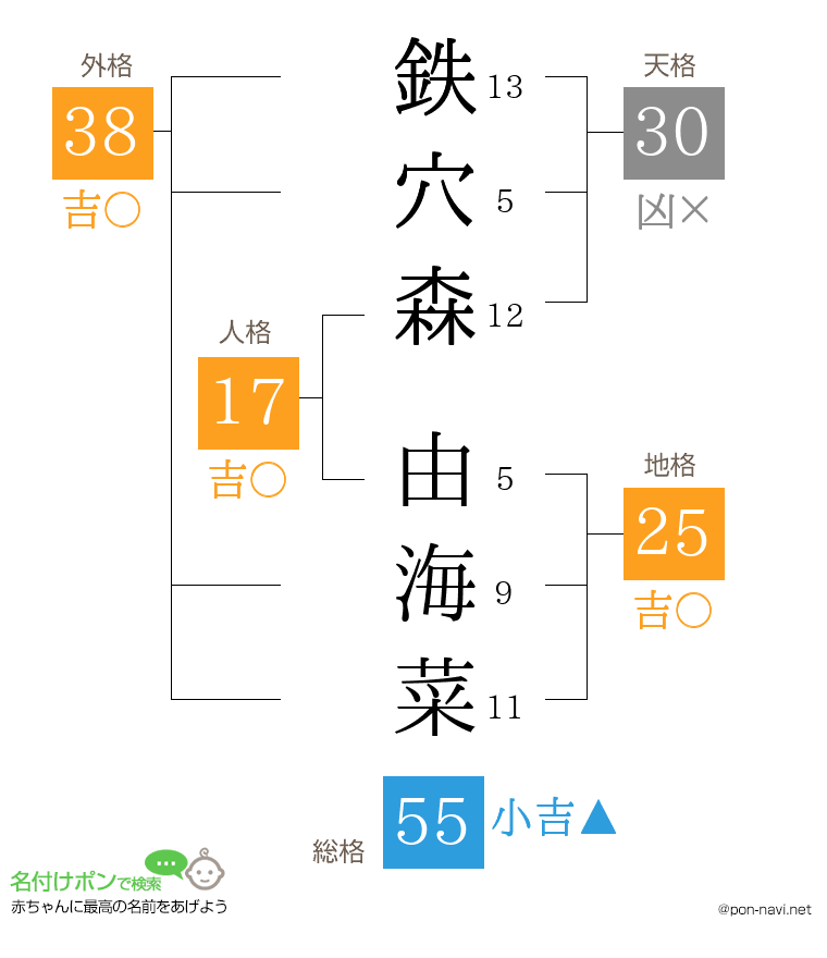 鉄穴森 由海菜さんの姓名判断結果