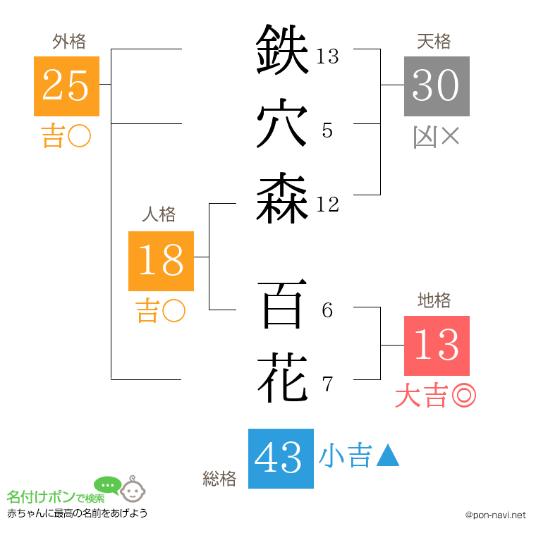 鉄穴森 百花さんの姓名判断結果