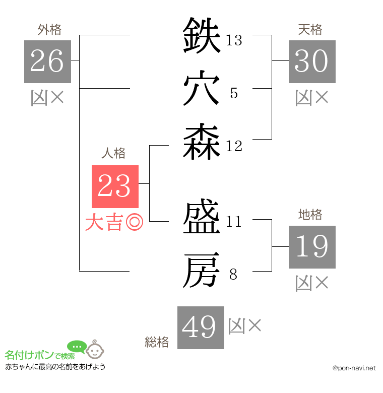 鉄穴森 盛房さんの姓名判断結果
