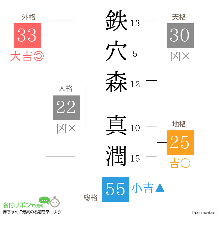 鉄穴森 真潤さんの姓名判断結果