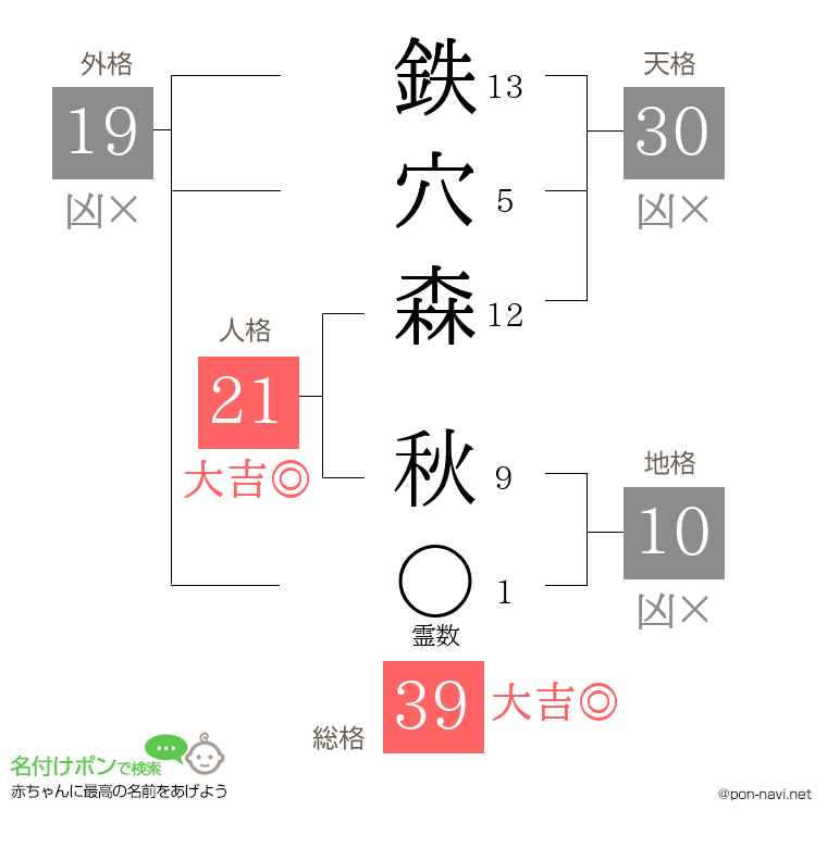 鉄穴森 秋さんの姓名判断結果