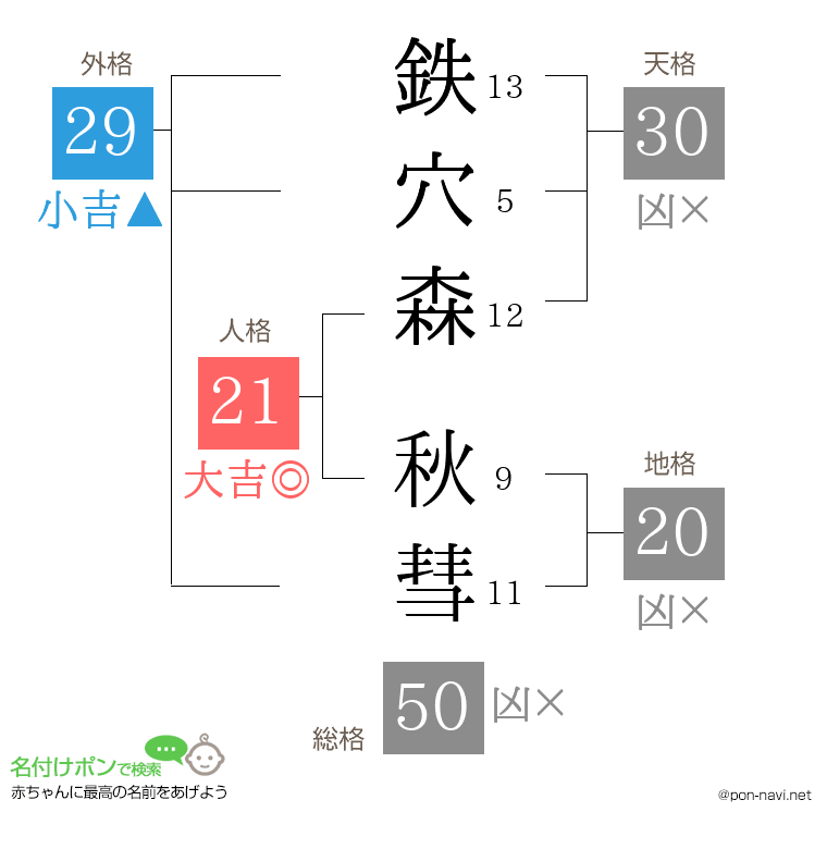 鉄穴森 秋彗さんの姓名判断結果