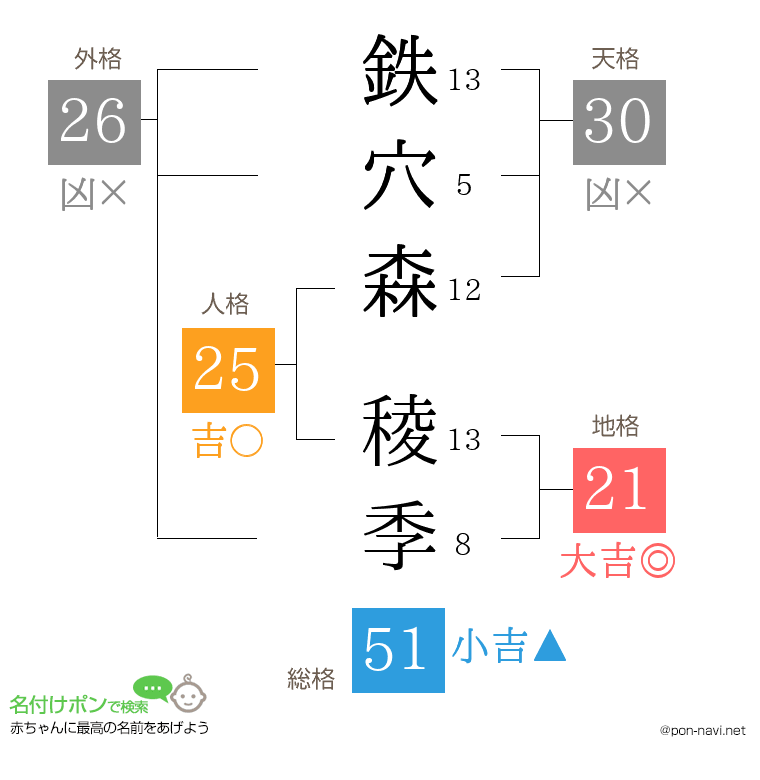 鉄穴森 稜季さんの姓名判断結果