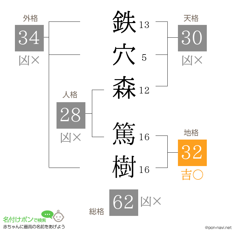 鉄穴森 篤樹さんの姓名判断結果