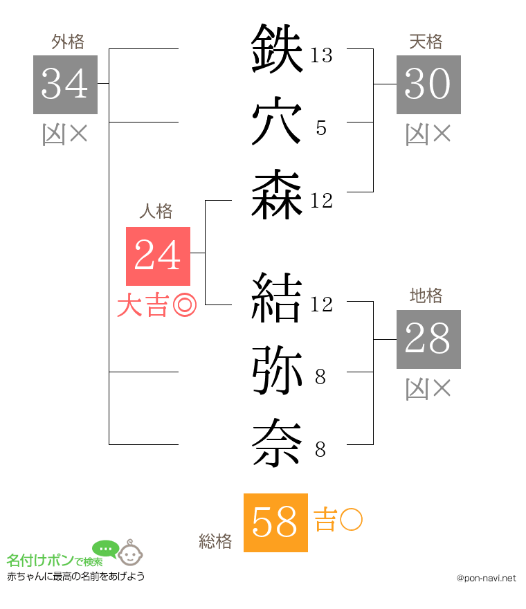鉄穴森 結弥奈さんの姓名判断結果