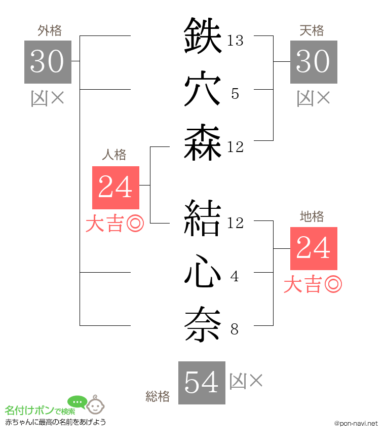 鉄穴森 結心奈さんの姓名判断結果