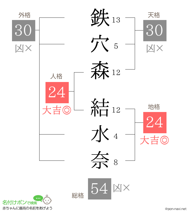 鉄穴森 結水奈さんの姓名判断結果