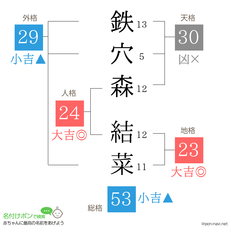 鉄穴森 結菜さんの姓名判断結果