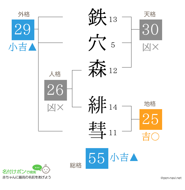鉄穴森 緋彗さんの姓名判断結果