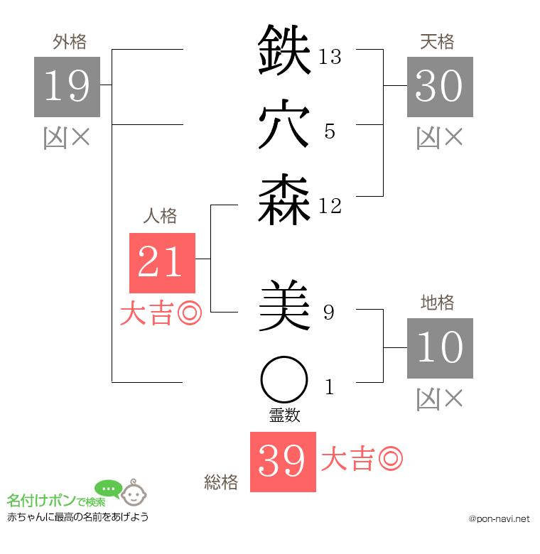 鉄穴森 美さんの姓名判断結果