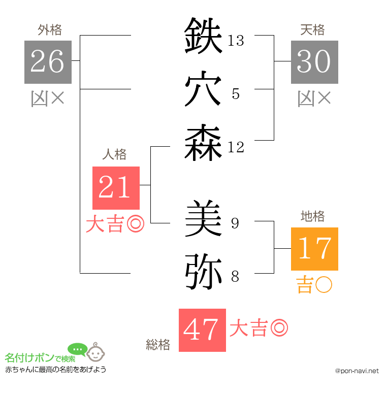 鉄穴森 美弥さんの姓名判断結果