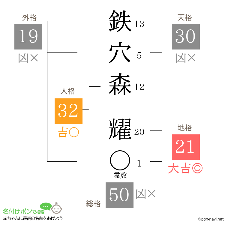 鉄穴森 耀さんの姓名判断結果