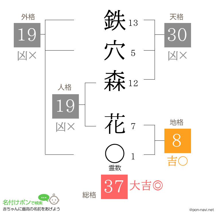 鉄穴森 花さんの姓名判断結果