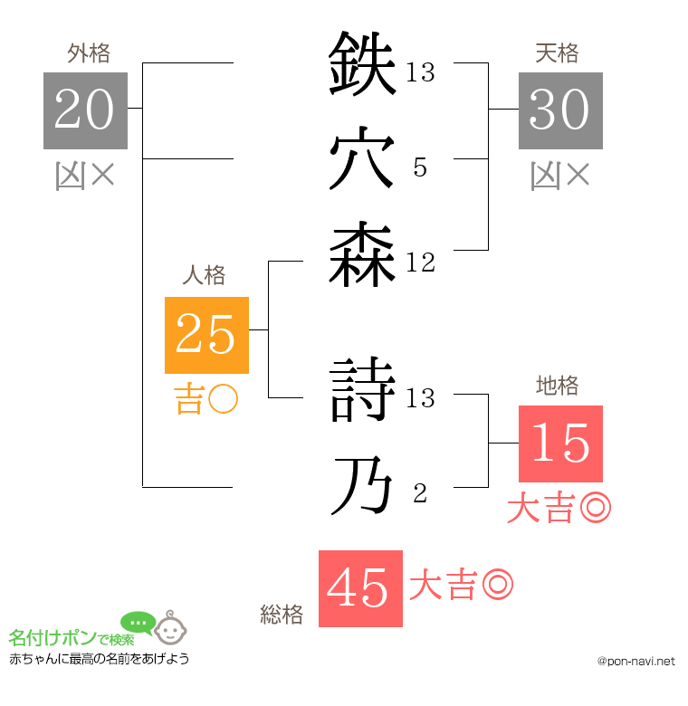 鉄穴森 詩乃さんの姓名判断結果