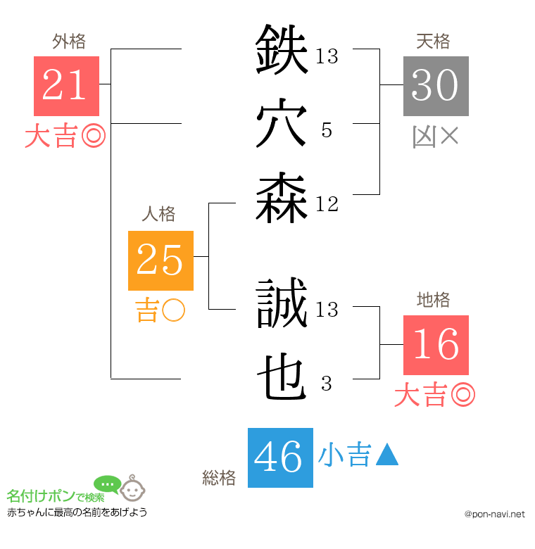 鉄穴森 誠也さんの姓名判断結果