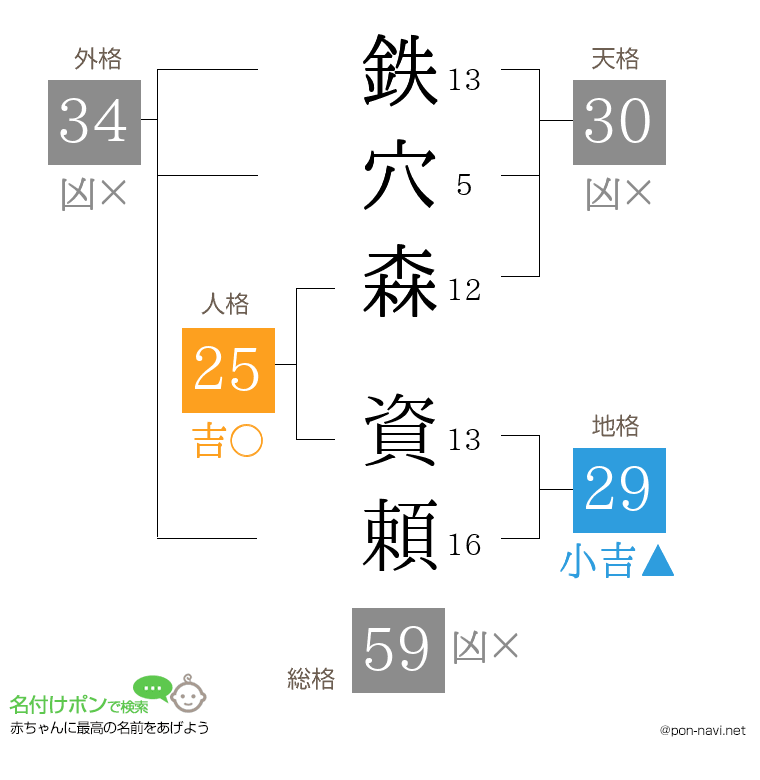 鉄穴森 資頼さんの姓名判断結果